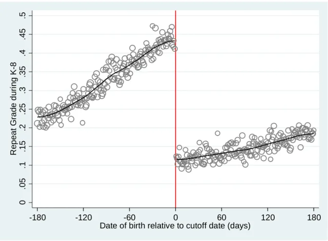 Figure 6. Effect of School Entry Eligibility on Grade Repetition: K-8 Sample 