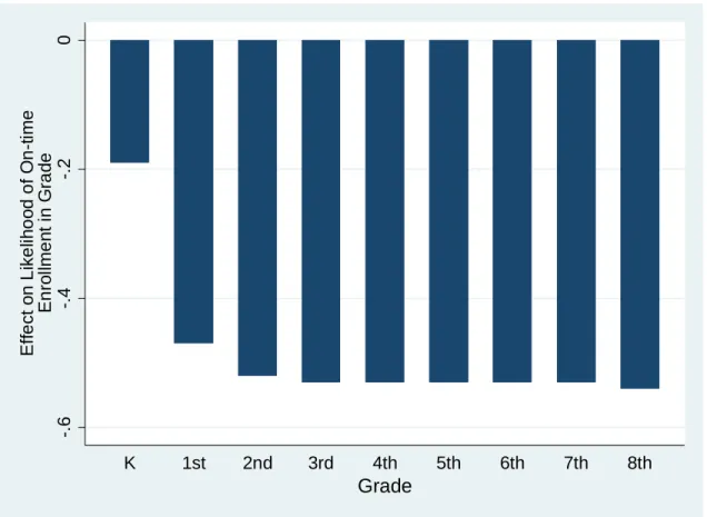 Figure 7. Effect of School Entry Eligibility on Timely Progression through Elementary and  Middle School 