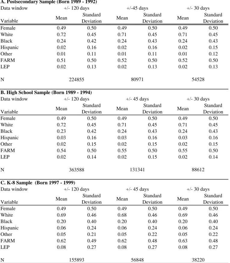 Table 1. Descriptive Statistics by Sample