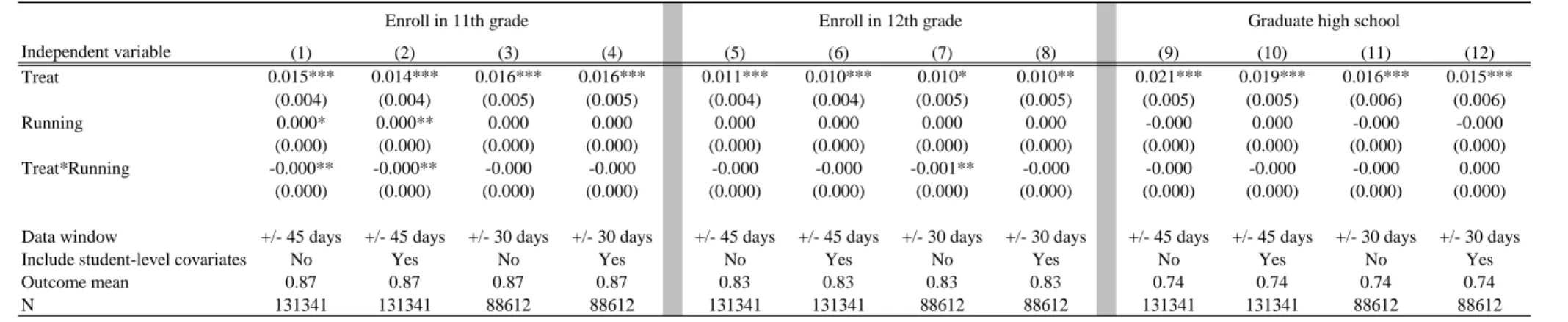 Table 2. Effects of School Entry Eligibility on Educational Attainment through High School Independent variable (1) (2) (3) (4) (5) (6) (7) (8) (9) (10) (11) (12) Treat 0.015*** 0.014*** 0.016*** 0.016*** 0.011*** 0.010*** 0.010* 0.010** 0.021*** 0.019*** 