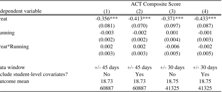 Table 3. Effects of School Entry Eligibility on Academic Achievement in High School Independent variable (1) (2) (3) (4) Treat -0.356*** -0.413*** -0.371*** -0.433*** (0.081) (0.070) (0.097) (0.087) Running -0.003 -0.002 0.001 -0.001 (0.002) (0.002) (0.004
