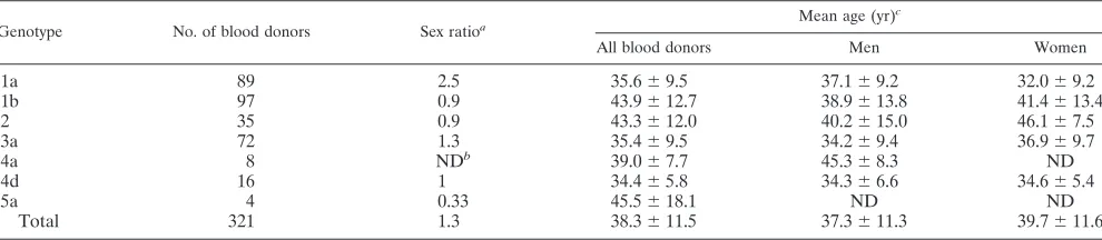 TABLE 1. Epidemiological features of the different subtypes