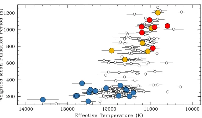Figure 6. Following Clemens (1993), we plot the effective temperature versus the weighted mean pulsation period (WMP) of each DAV analyzed here, using the same color classification used in Figure 3