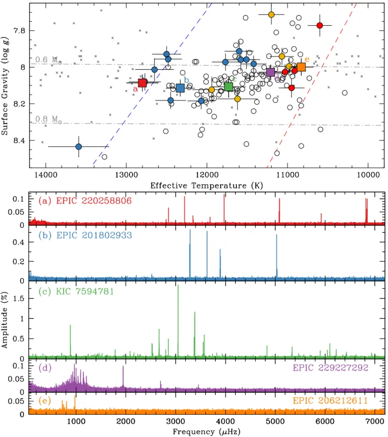 Figure 7. The top panel shows the same information as Figure 3 but color codes five representative stars in our sample to highlight the various phases of DAV cooling illuminated by Kepler observations so far, especially pulsation period and amplitude evolu