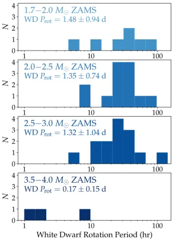 Figure 9. Rotation rates of pulsating, apparently isolated white dwarfs as a function of initial stellar mass, using the cluster-calibrated IFMR from Cummings et al
