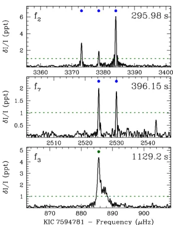 Figure 10. The highest-amplitude modes in KIC 4357037 (KISJ1917+3927), f 1 and f 2 (ℓ = 1 modes marked with blue dots), illuminate the median ℓ = 1 splitting of 6.8 µHz, corresponding to a 22.0-hr rotation period