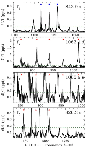Figure 12. We show several components of ℓ = 1 modes (marked with blue dots) and ℓ = 2 modes (red triangles) in KIC 10132702 (KISJ1913+4709).
