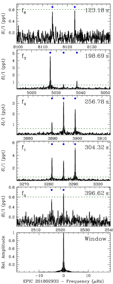 Figure 1 highlights a representative amplitude spec- spec-trum for a hot DAV: EPIC 201802933 (SDSSJ1151+0525, K p =17.7 mag), observed for more than 77 days in K2  Cam-paign 1