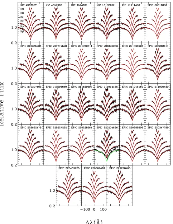 Figure 2. The averaged, normalized spectra for the 27 DAVs observed through K2 Campaign 8, overplotted with the best-fit atmospheric parameters detailed in Table 3