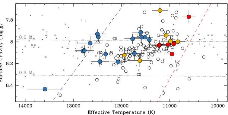 Figure 3. The DAVs with Kepler data in the context of the empirical DAV instability strip, demarcated with blue and red dashed lines most recently updated by Tremblay et al