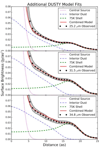 Fig. 6.— Observations of the radial emission profile of R Scl at 37.1 µm along with models of the dust emission generated by DUSTY
