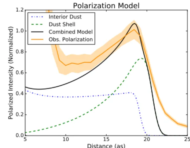 Figure 10 shows the model for the polarized light inten- inten-sity along with the R-band polarized light observations of R Scl from Maercker et al