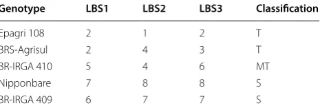 Table 1 Leaf bronzing score (LBS) of  five genotypes/varieties at  3  days in  hydroponic culture under  iron toxicity condition