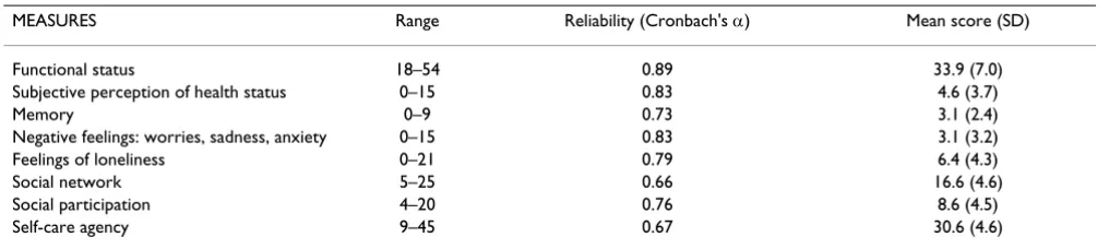 Table 2: Range, reliability and sum square (SD) of the measures used