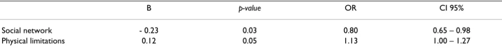 Table 4: Variables predicting whether elderly persons will accept or refuse an offer of admission into the home for the elderly of their first choice.