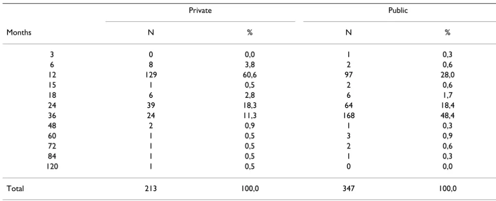 Table 1: Test periodicity. How frequently the women declared to repeat Pap-test in months, by type of provider.