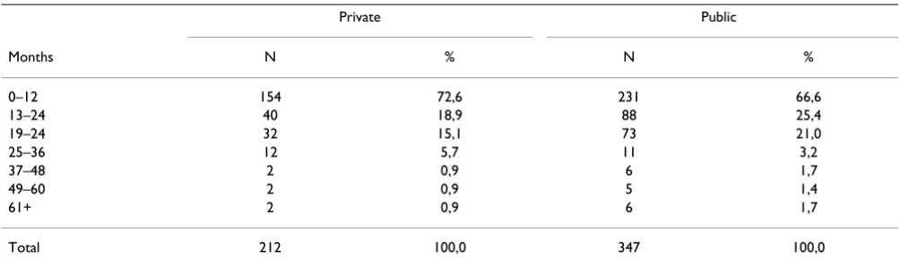 Table 2: Self reported time elapsed from the last Pap-test in months, by type of provider.