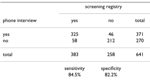 Table 3: Self-reported reasons for non compliance to screening invitation, by provider of last Pap-test.
