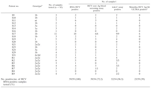 TABLE 1. Results of HCV Ag/Ab assay for the 12 HCV RNA-positive, anti-HCV Ab-negative blood donor samples included in panel 1