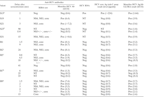 TABLE 4. Characteristics of the 22 samples collected after HCV seroconversion from 10 patients who became negative for anti-HCVantibody (Monolisa HCV Ab assay) (n � 8) and/or HCV core Ag (trak-C assay) (n � 20) during the follow-upd