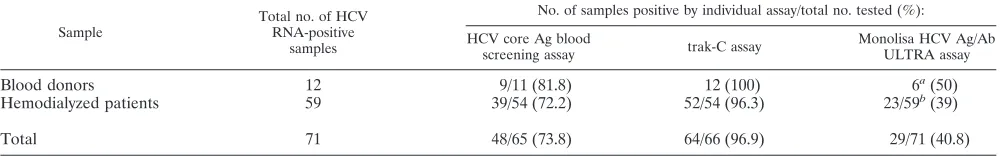 TABLE 5. Sensitivity of Monolisa HCV Ag/Ab ULTRA for HCV RNA-positive but anti-HCV Ab-negative samples
