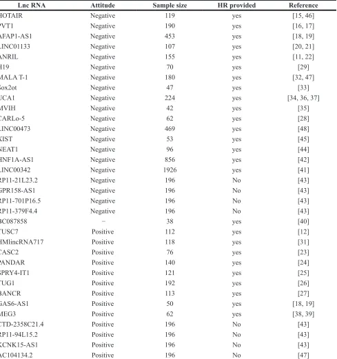 Table 5: Summary of lncRNAs in the prognosis of NSCLC and authors’ attitudes