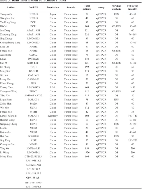 Table 3: Basic information of included studies