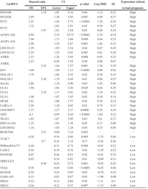 Table 4: Summary of hazard ratios of lncRNA expression in NSCLC