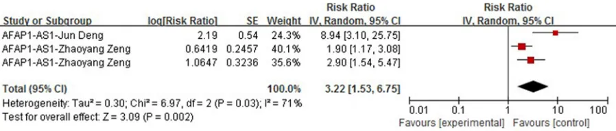 Figure 2:  Forrest plots of studies evaluating hazard ratios of high  PVT1 expression as compared to low expression.