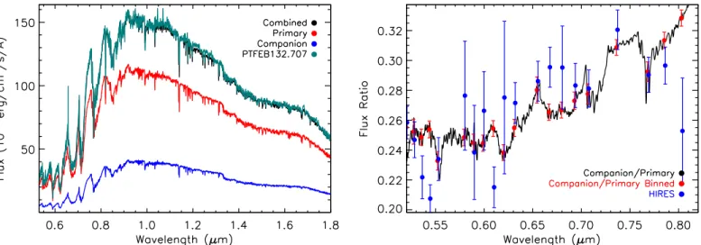 Figure 6. Results of our SED ﬁtting procedure. Left: unresolved SNIFS+SpeX composite spectrum for PTFEB132.707+19.810 (teal), the best-ﬁt template spectra (red and blue), and their sum (black)