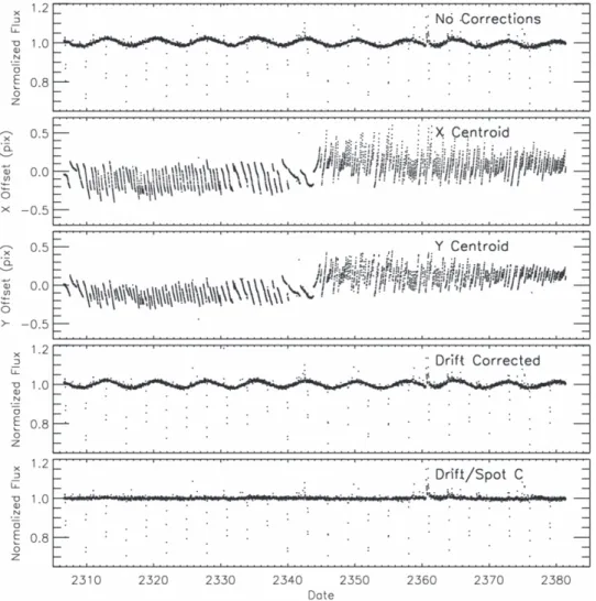 Figure 3. K2 aperture photometry results for the Praesepe eclipsing binary PTFEB132.707 +19.810 (EPIC 211972086)