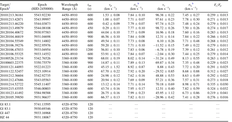 Table 4 Keck I /HIRES RVs