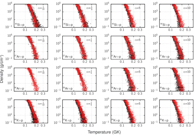 Figure 3 . Sensitivity of the temperature-density conditions to the influence of unknown systematic effects in the reaction 30 Si(p, γ) 31 P (first row), 37 Ar(p, γ) 38 K (second row), 38 Ar(p, γ) 39 K (third row), and 39 K(p, γ) 40 Ca (fourth row)