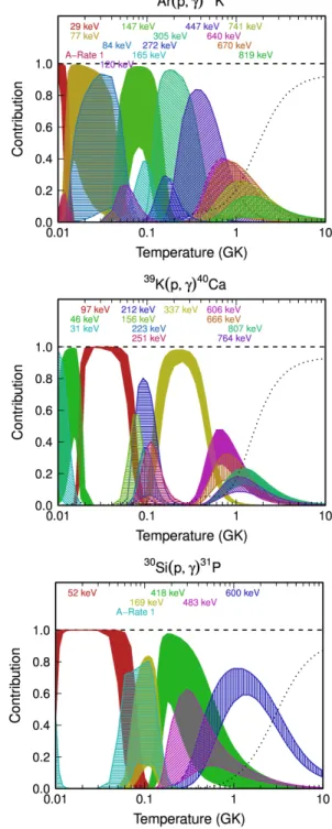 Table 1. 38 Ar(p, γ) 39 K Reaction Data E cm R a E x 2J π Γ p (eV) Γ γ (eV) c 120(2) 6501(2) (3, 5) + 0.0077(28) 147(2) 6528(2) (1 − 7 + ) 0.0050(33) 167(2) 6548(2) 7 − 7.5(3.8) × 10 −13b 272(2) 6653(2) (3, 5) + 0.019(11) 305(2) 6686(2) 359(2) 6740(2) (3, 