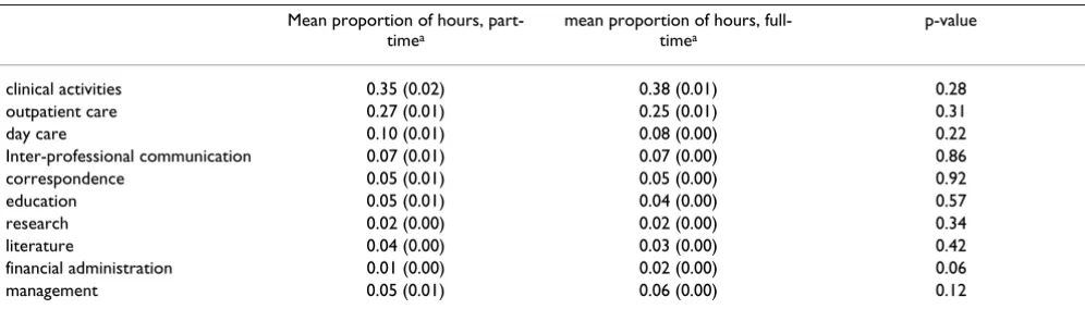 Table 5: Allocation of total working hours per week over several tasks: surgeons (corrected for age and gender), p-value of the difference between full-time and part-time