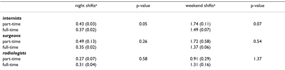 Table 6: Allocation of total working hours per week over several tasks: radiologists (corrected for age and gender), p-value of the difference between full-time and part-time