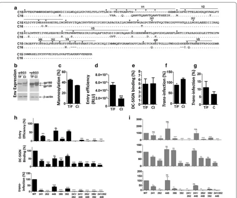 Fig. 1 Phenotypic comparison of transmitted founder and matched chronic infection Envelopes