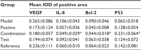 Table 5 Mean IOD of VegF-/Il-8-/Bcl-2-/P53-positive area in tumor tissues