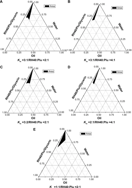 Figure 1 The pseudoternary phase diagrams of BJO-N.Notes: (A) Km =3:1, rh40:Plu =2:1 (wt/wt); (B) Km =3:1, rh40:Plu =4:1 (wt/wt); (C) Km =3:2, rh40:Plu =3:2 (wt/wt); (D) Km =2:1, rh40:Plu =4:1 (wt/wt); (E) Km =1:1, rh40:Plu =2:1 (wt/wt)