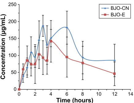 Table 4. Compared with the model group, the weight of lung 
