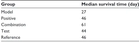 Figure 8 survival curves of nude mice after oral administration in all the groups: positive, combination, test, reference, and model group.