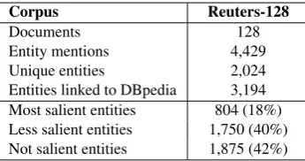 Table 1: Size metrics for the Reuters-128 entity saliencedataset.