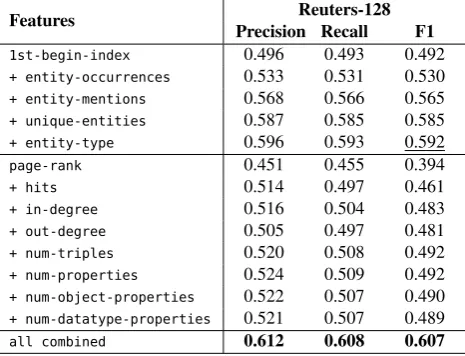 Table 6: Evaluation results for different features.