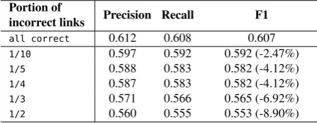 Table 7: Results for different portions of incorrectly linkedentities.
