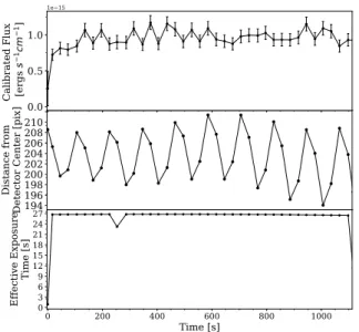 Figure 1 . Example gPhoton output for one visit of one tar- tar-get (SDSSJ 145736.81+592927.6), including flux–calibrated light curve (top), target distance from detector center over the observation (middle), and effective exposure time  (bot-tom).