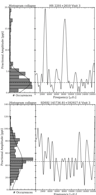Figure 2 . Lomb-Scargle periodiograms (right panels) and their projections on the amplitude axis (left panels) for example targets HS 2201+2610 Visit 3 (Top) and SDSSJ 145736.81+592927.6 Visit 3 (Bottom)