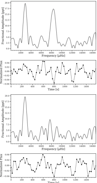 Figure 4 . HS 2201+2610 light curve and LSP before (top) and after (bottom) pre-whitening the dither pattern alias (at ≈ 8000µHz)