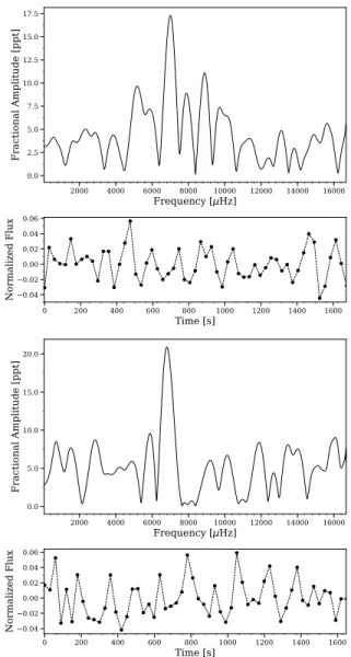Figure 6 . NUV light curve and corresponding Lomb-Scargle periodogram for LAMOST J082517.99+113106.3 Visit One (top) and Visit Two (bottom), a new candidate sdBV r star identified from the GALEX dataset.