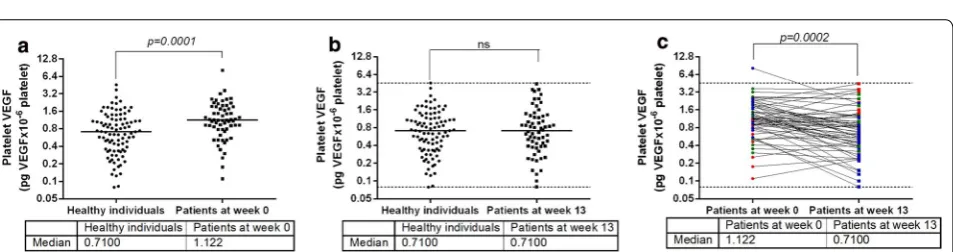 Fig. 1 Platelet VEGF levels in healthy individuals and cancer patients analyzed by gender distribution