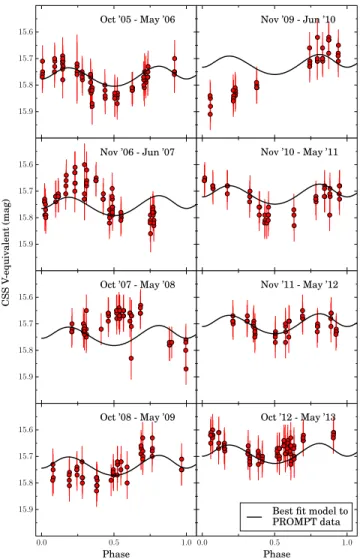 Figure 7. Long-term optical light curve showing a monotonic increase in the system brightness over the past decade